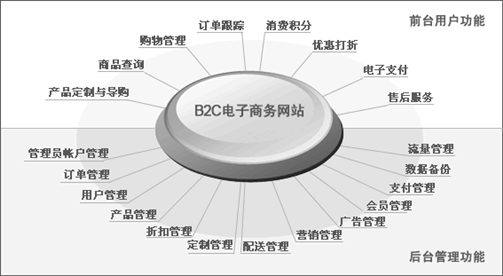 網上商城、電子商務網站網站方案主要功能模塊